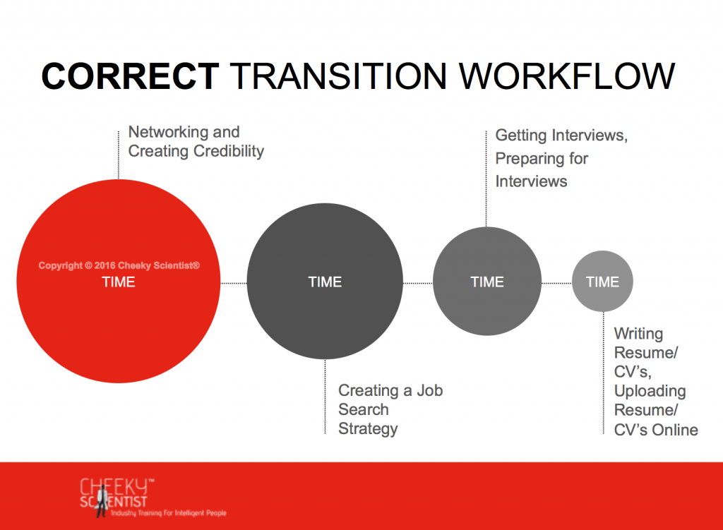 the correct career development plan workflow diagram | Cheeky Scientist