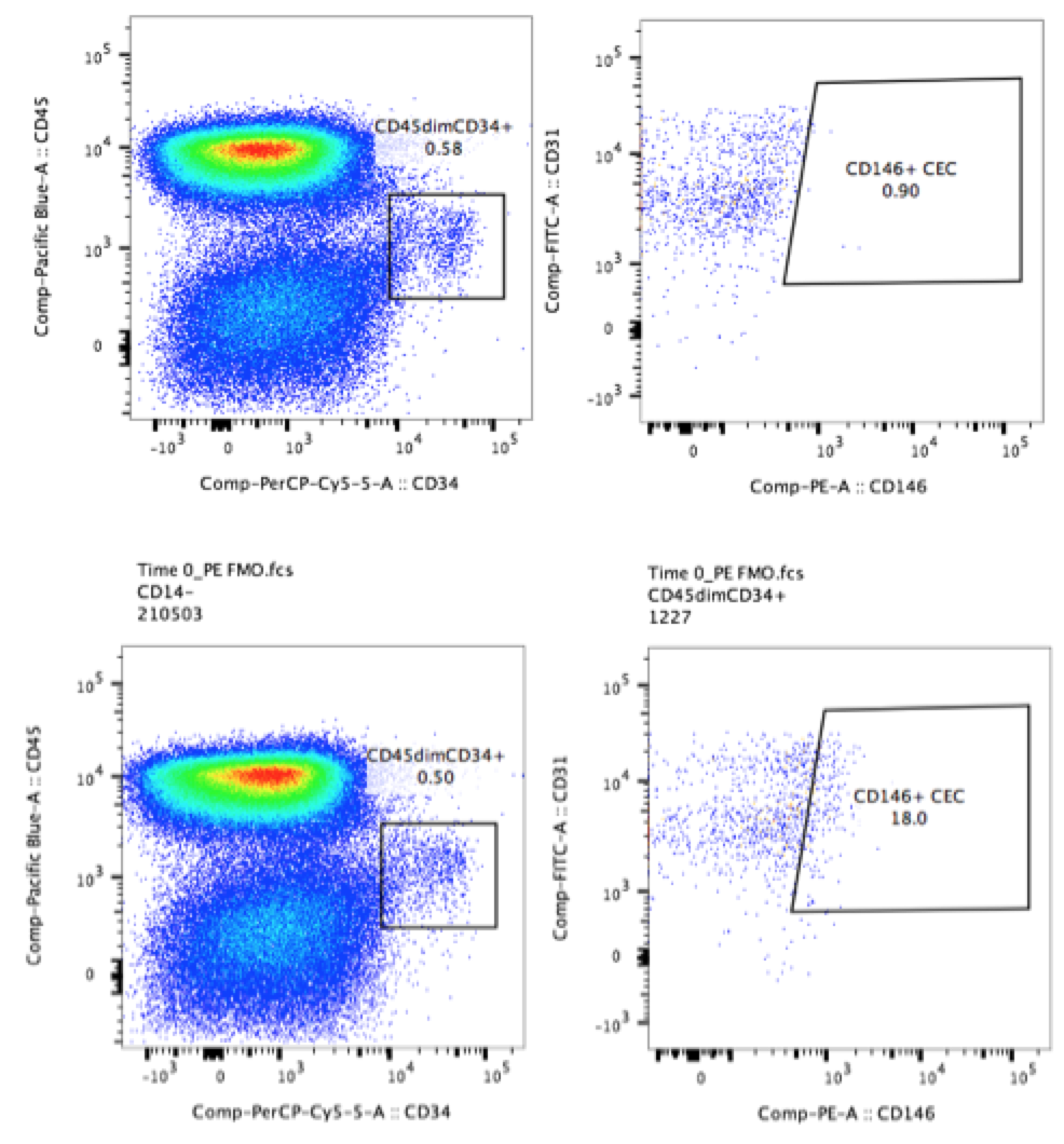 Why You Need To Use Fmo Controls For All Multicolor Flow Cytometry Experiments Cheeky Scientist 3259