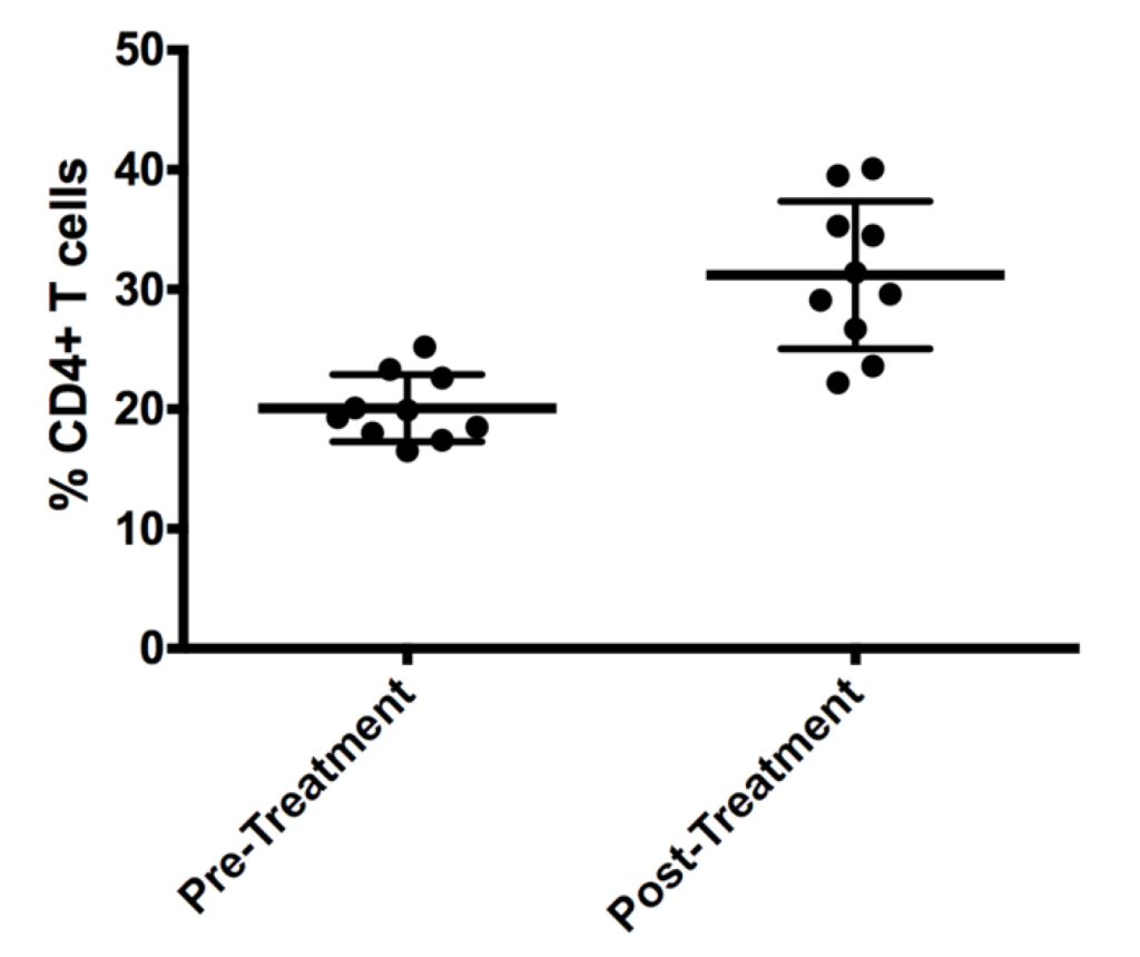 t-test statistical analysis of flow cytometry data | Expert Cytometry | t-test formula for data analysis