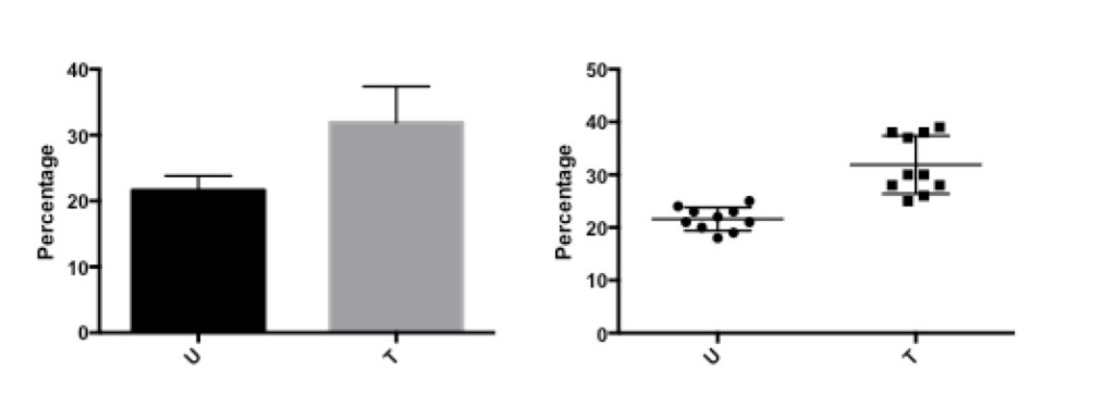 Percentage of CD4+ cells before (U) and after (T) treatment